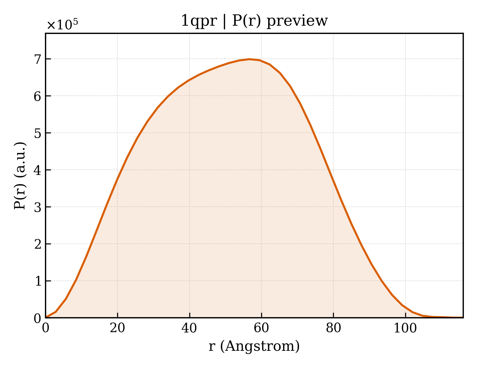 P(r) distribution for 1qpr