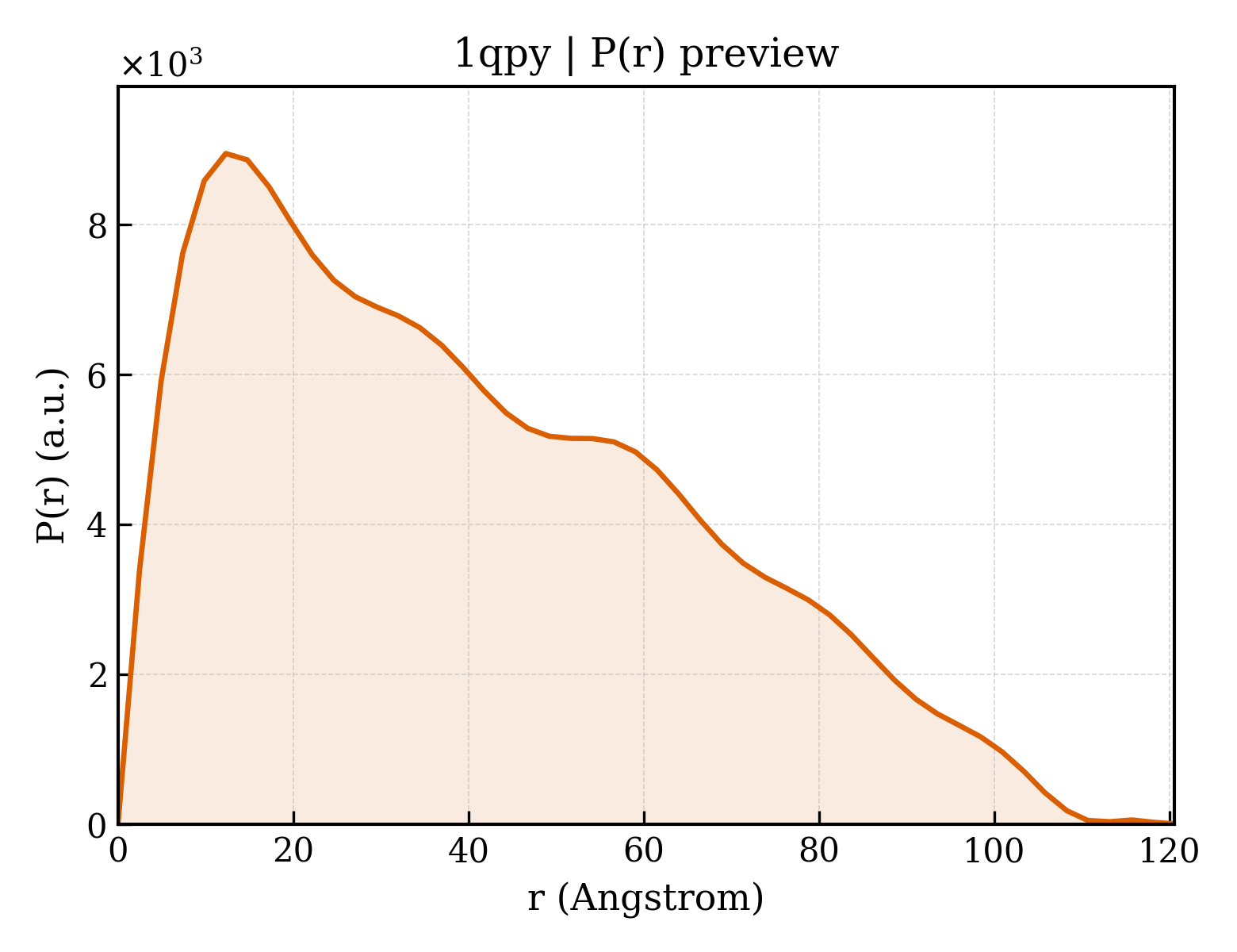 P(r) distribution for 1qpy