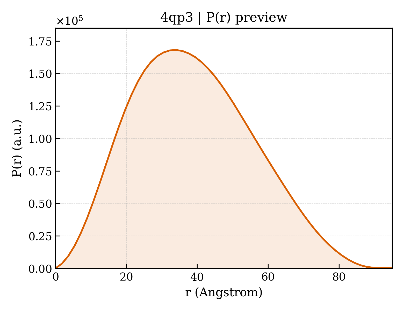 P(r) distribution for 4qp3