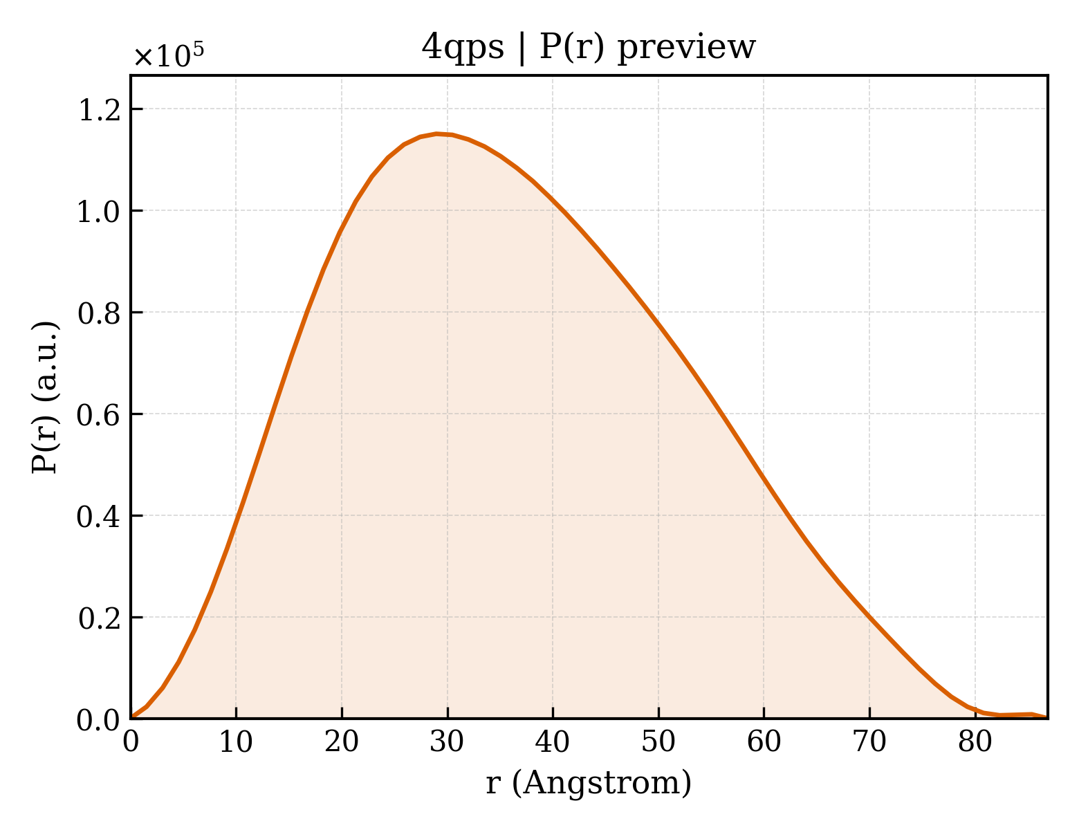 P(r) distribution for 4qps