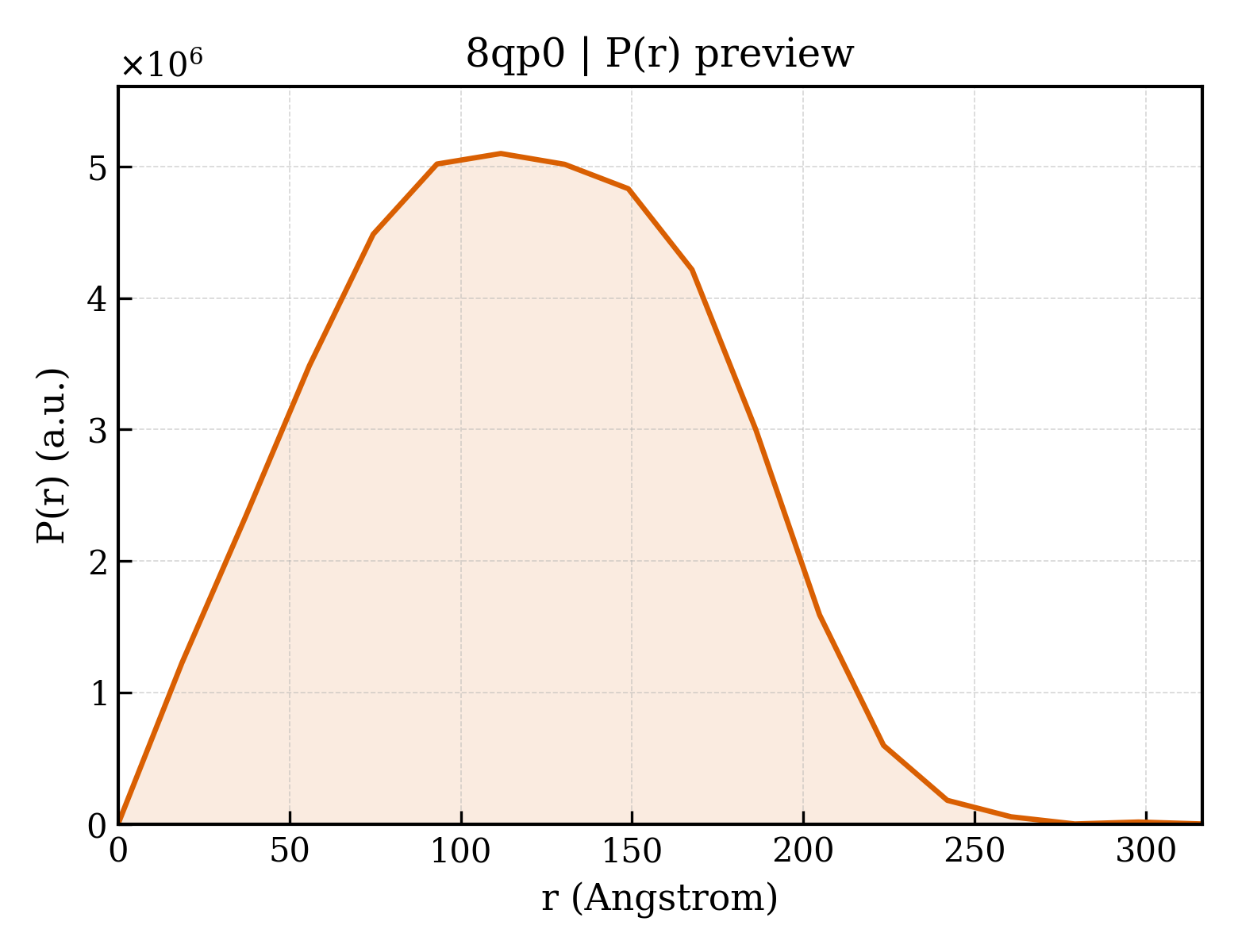 P(r) distribution for 8qp0