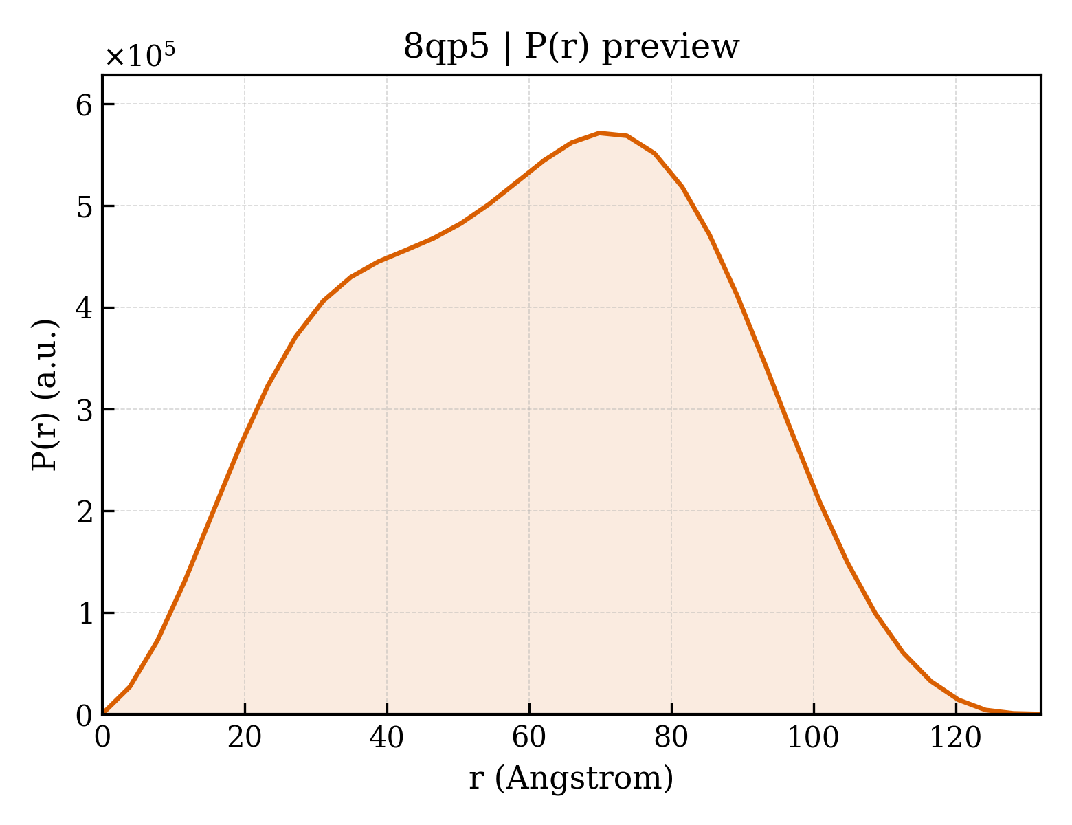 P(r) distribution for 8qp5