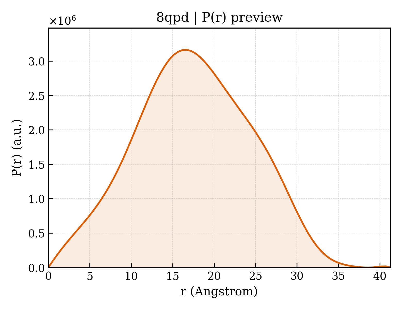 P(r) distribution for 8qpd