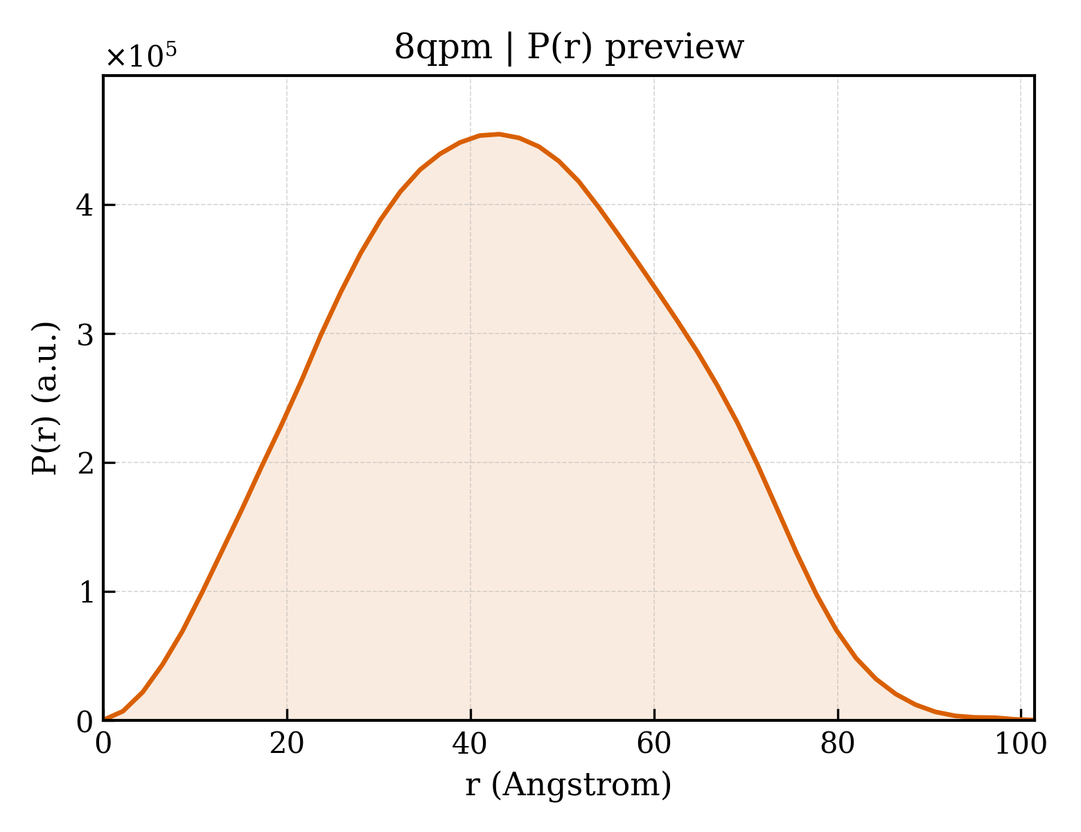 P(r) distribution for 8qpm