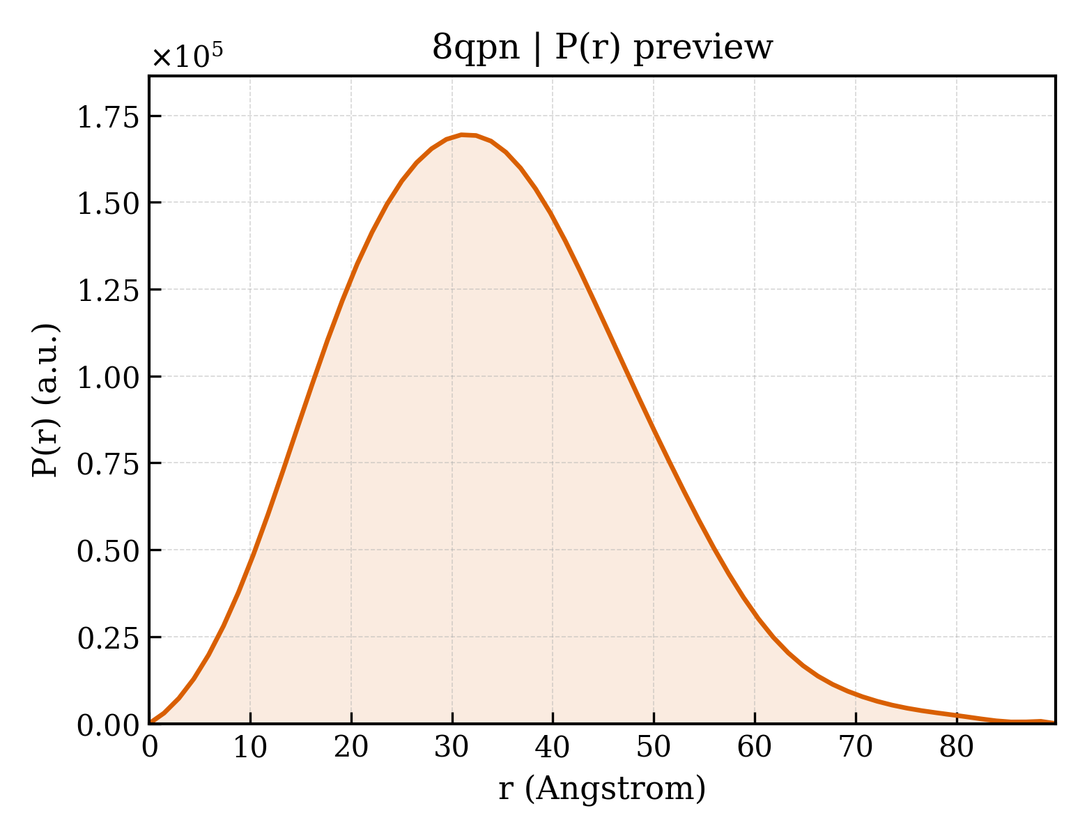 P(r) distribution for 8qpn