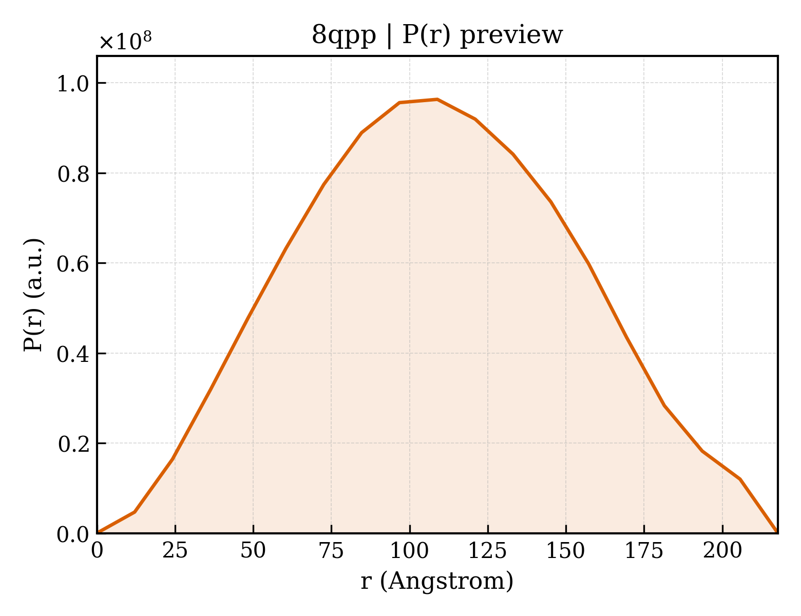 P(r) distribution for 8qpp