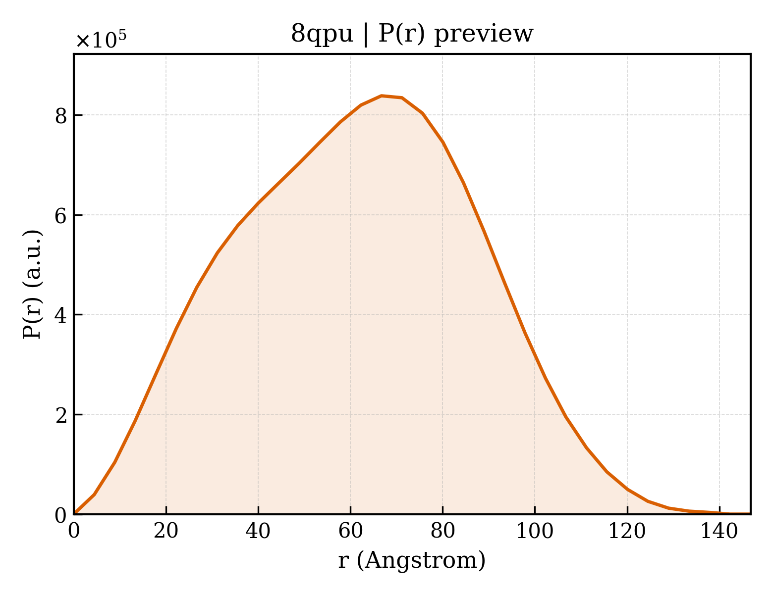 P(r) distribution for 8qpu
