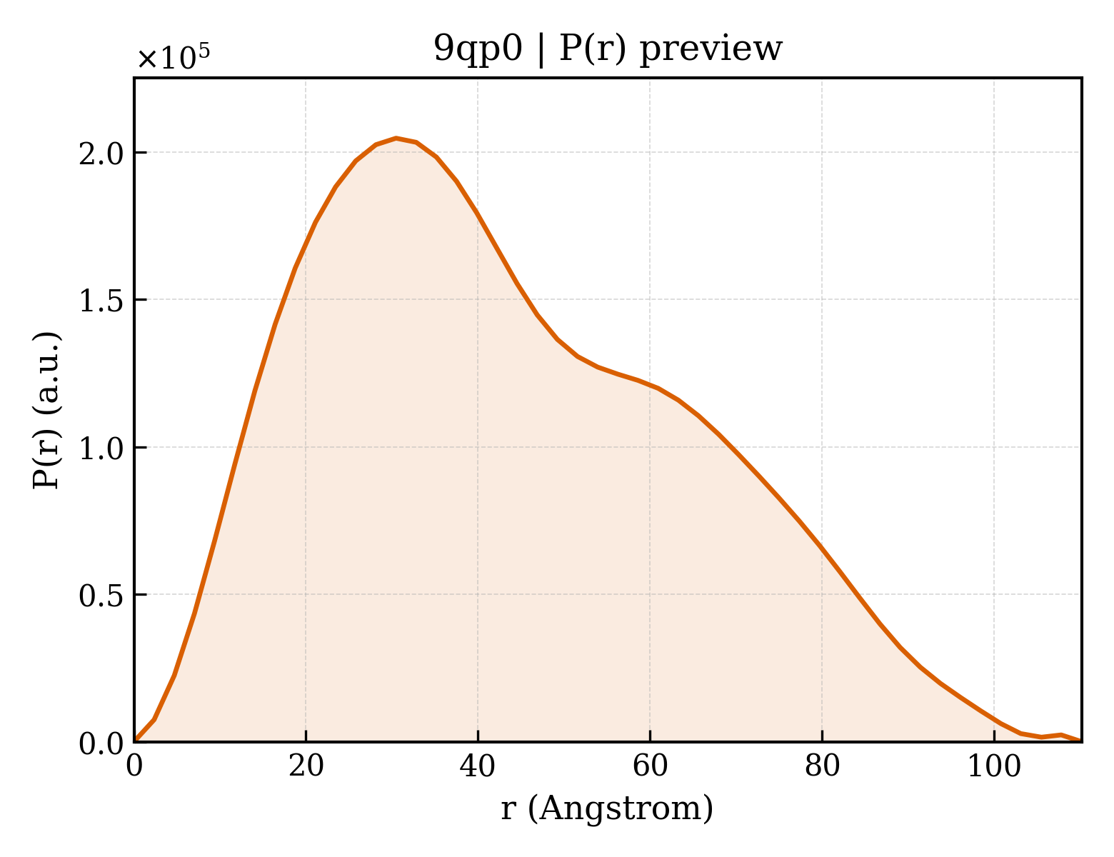 P(r) distribution for 9qp0