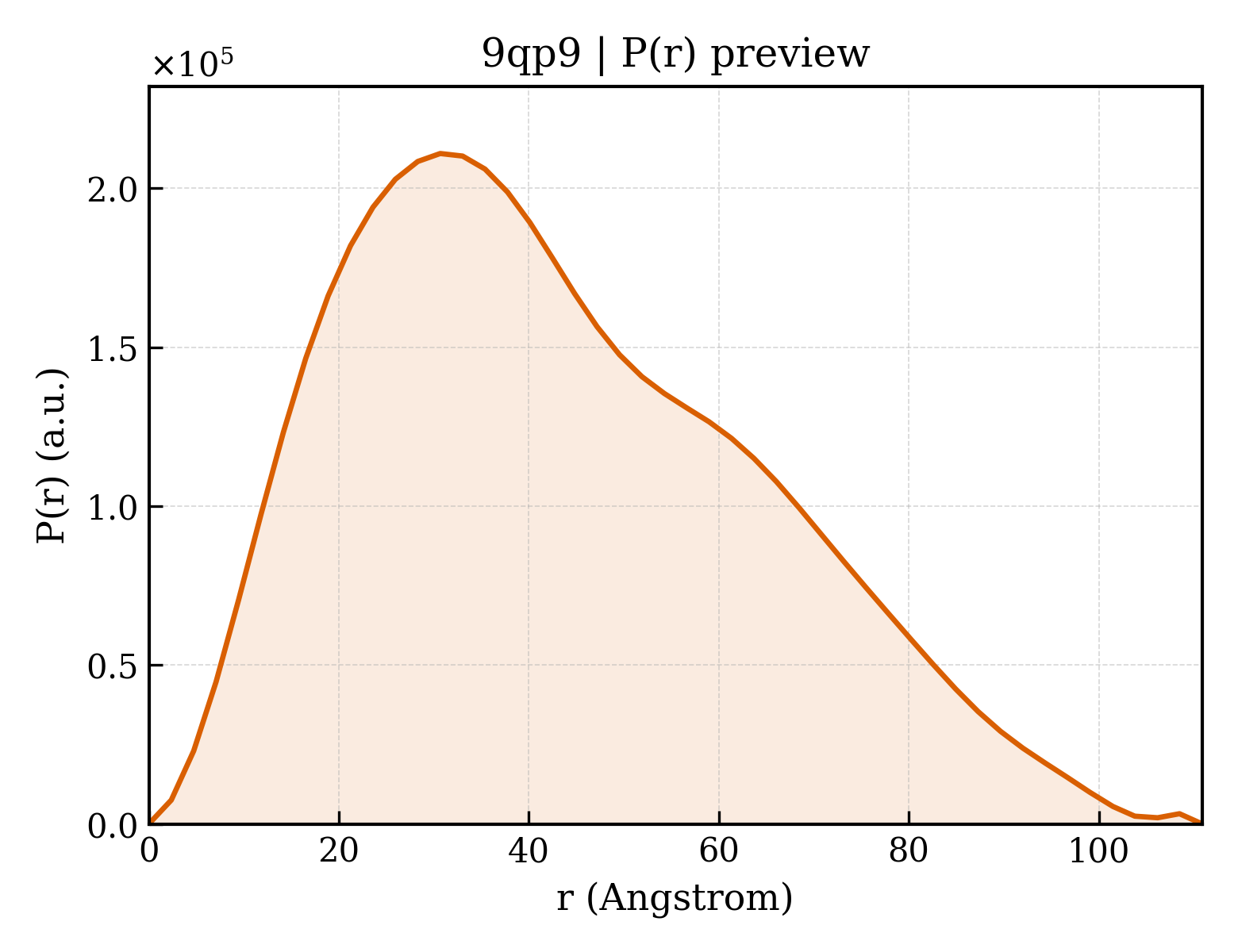 P(r) distribution for 9qp9