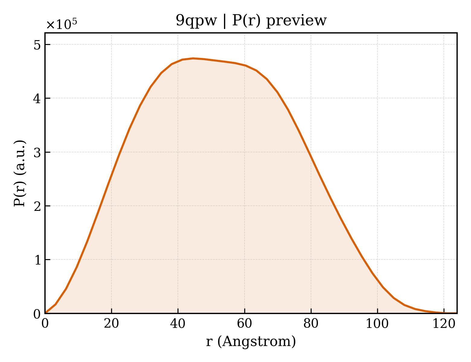 P(r) distribution for 9qpw