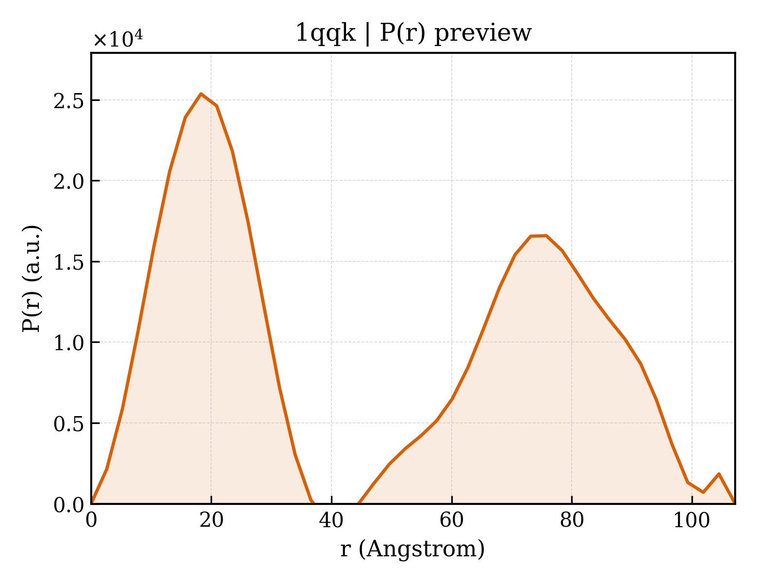 P(r) distribution for 1qqk