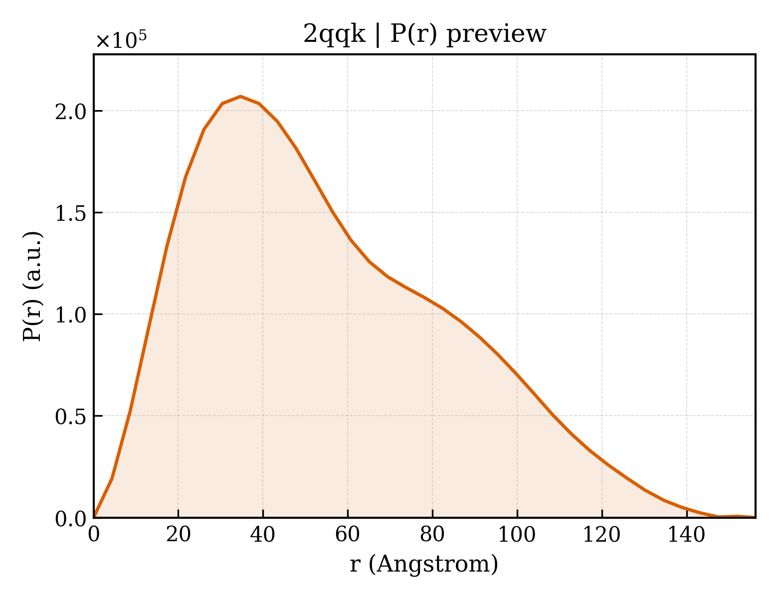 P(r) distribution for 2qqk