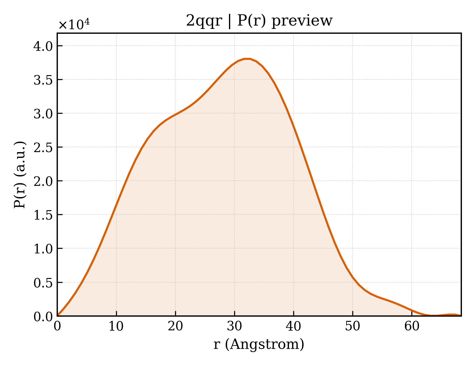 P(r) distribution for 2qqr