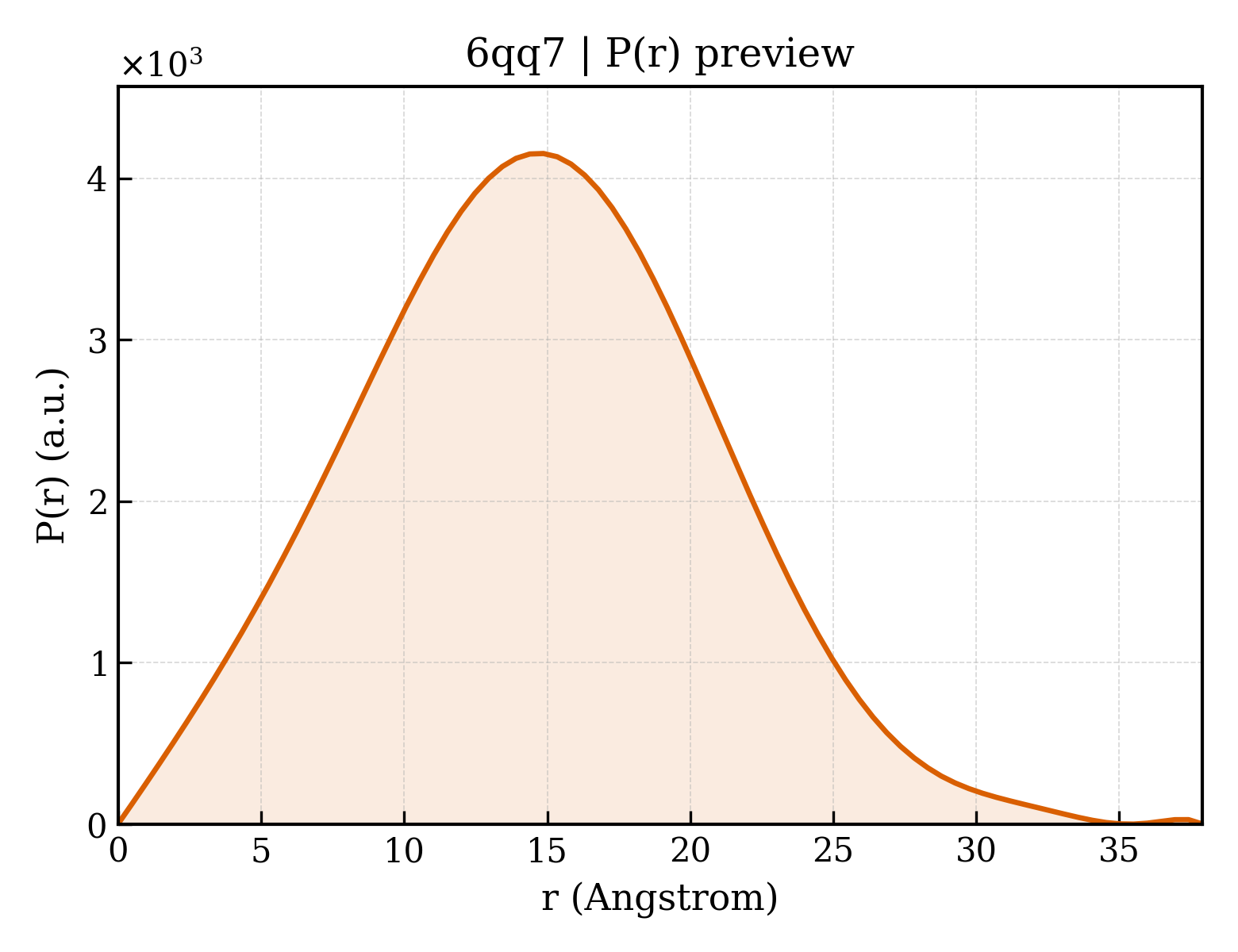 P(r) distribution for 6qq7