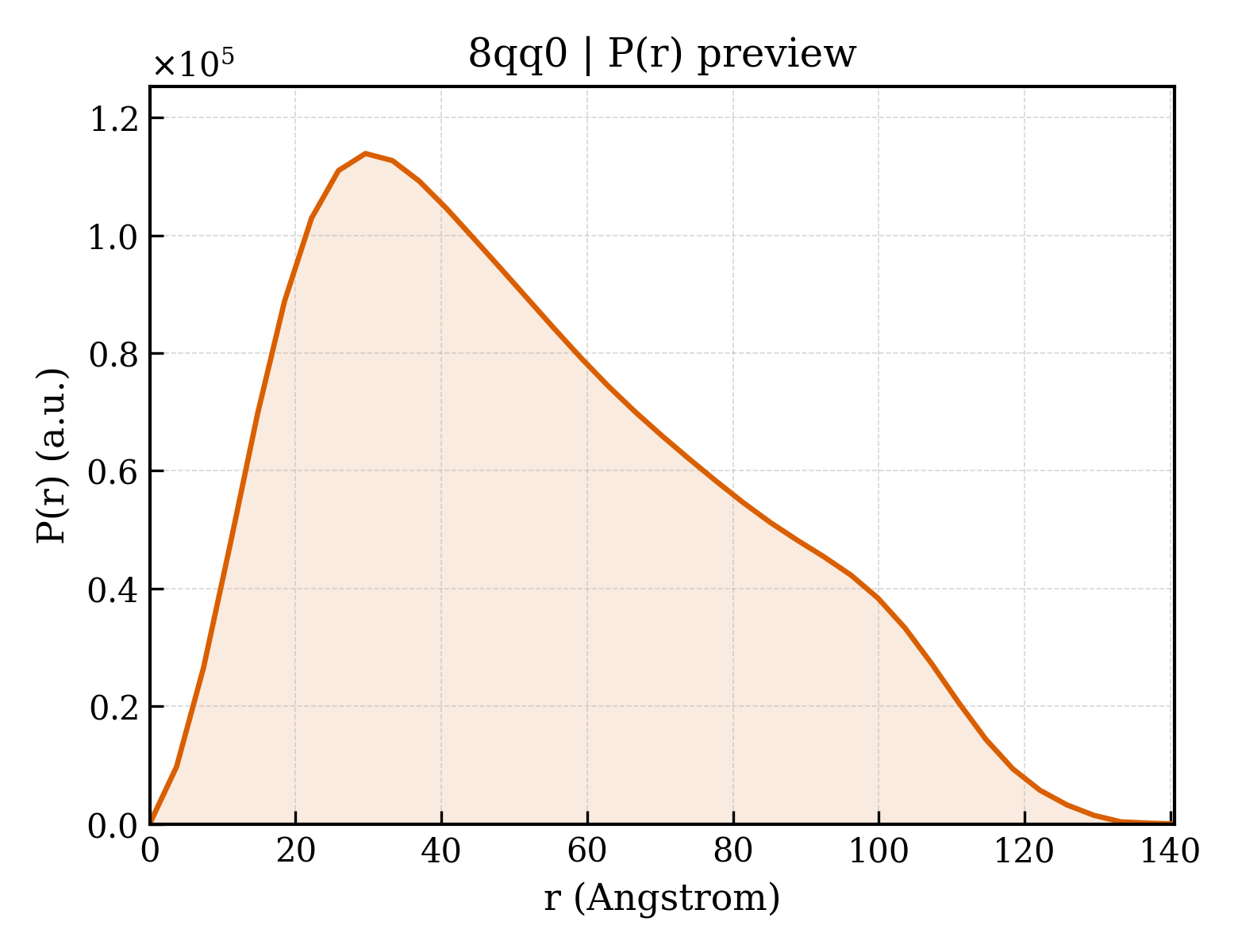 P(r) distribution for 8qq0