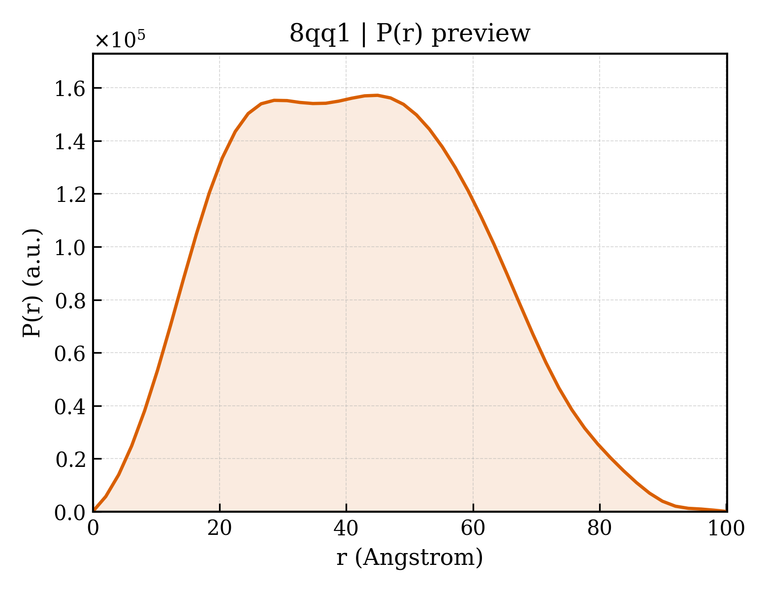 P(r) distribution for 8qq1