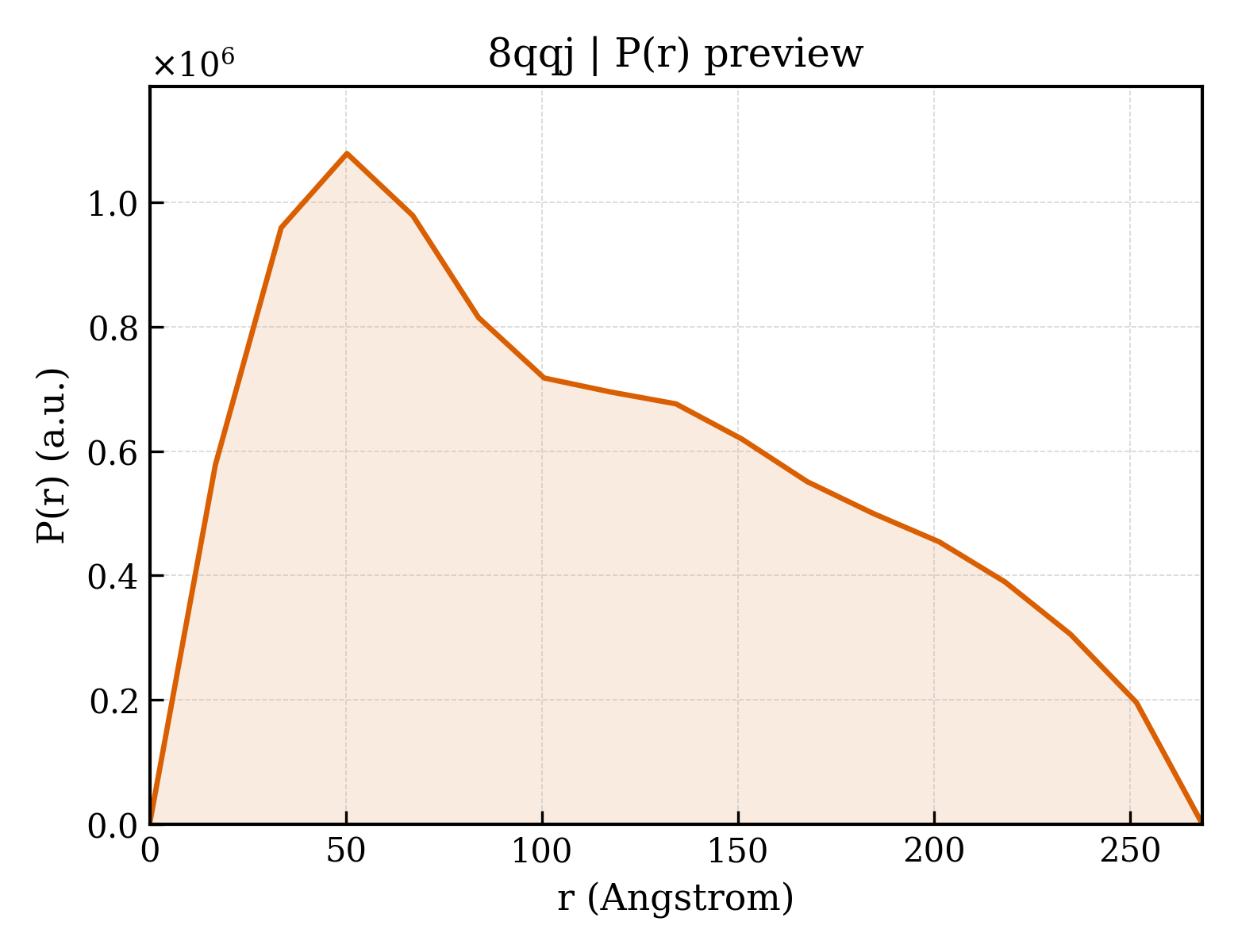 P(r) distribution for 8qqj