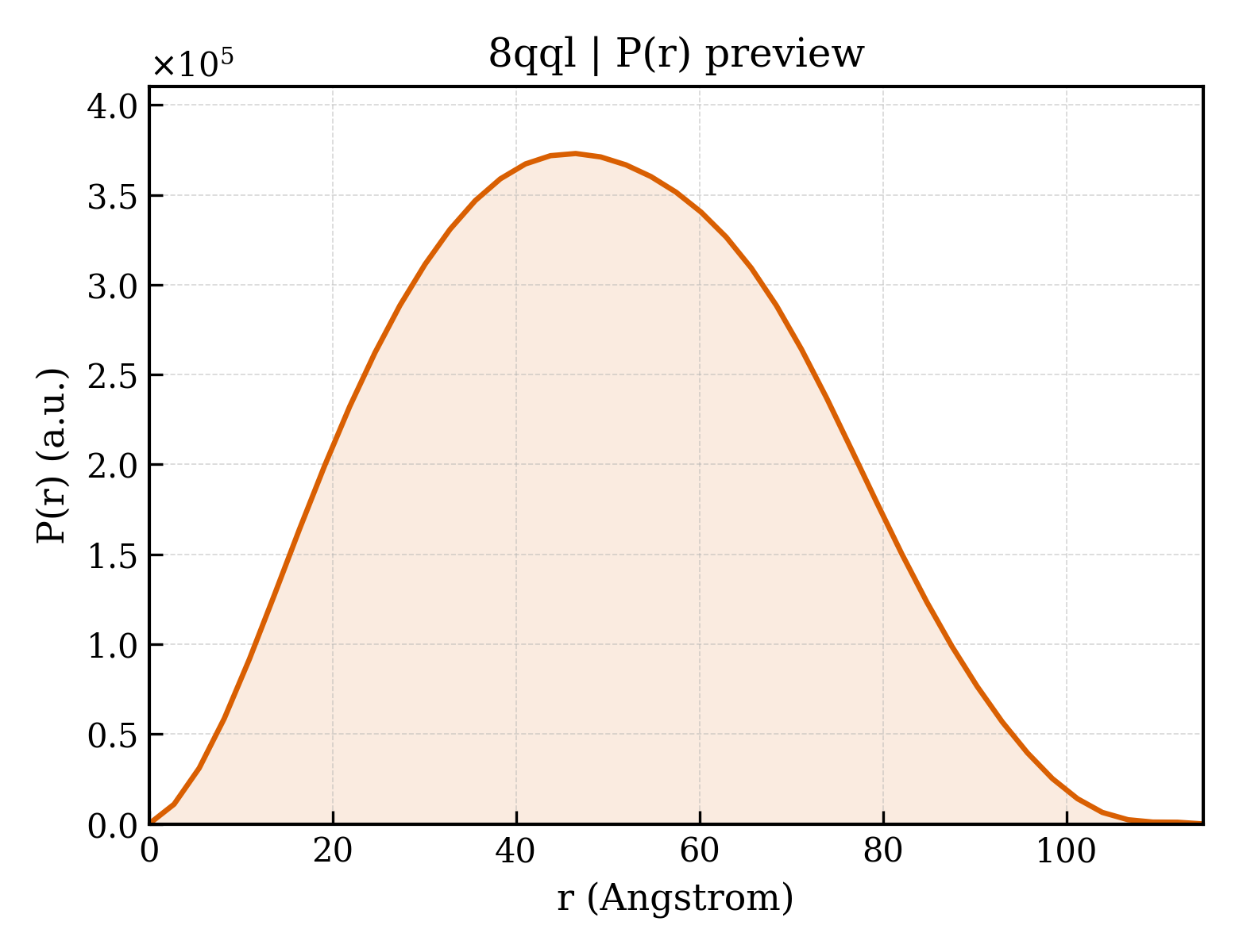 P(r) distribution for 8qql