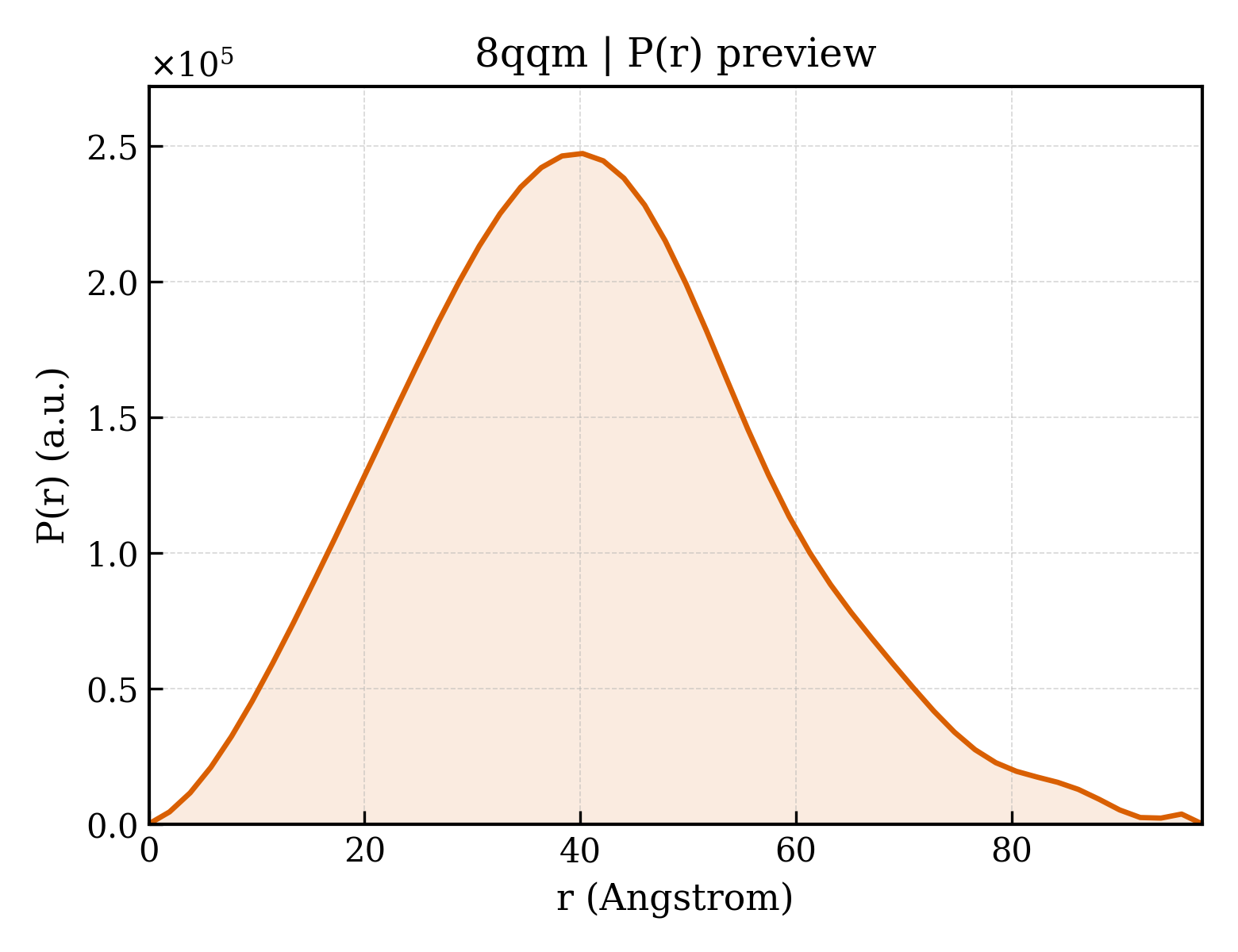 P(r) distribution for 8qqm