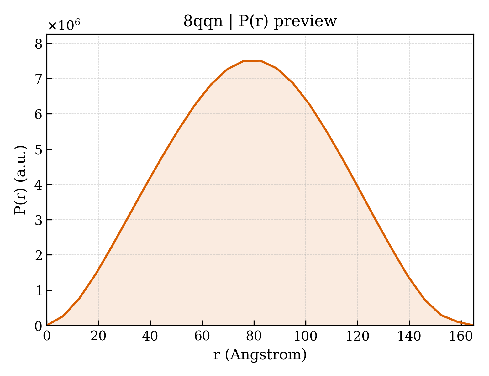 P(r) distribution for 8qqn