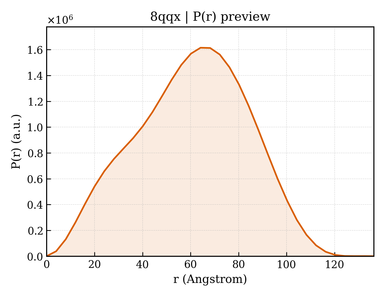 P(r) distribution for 8qqx