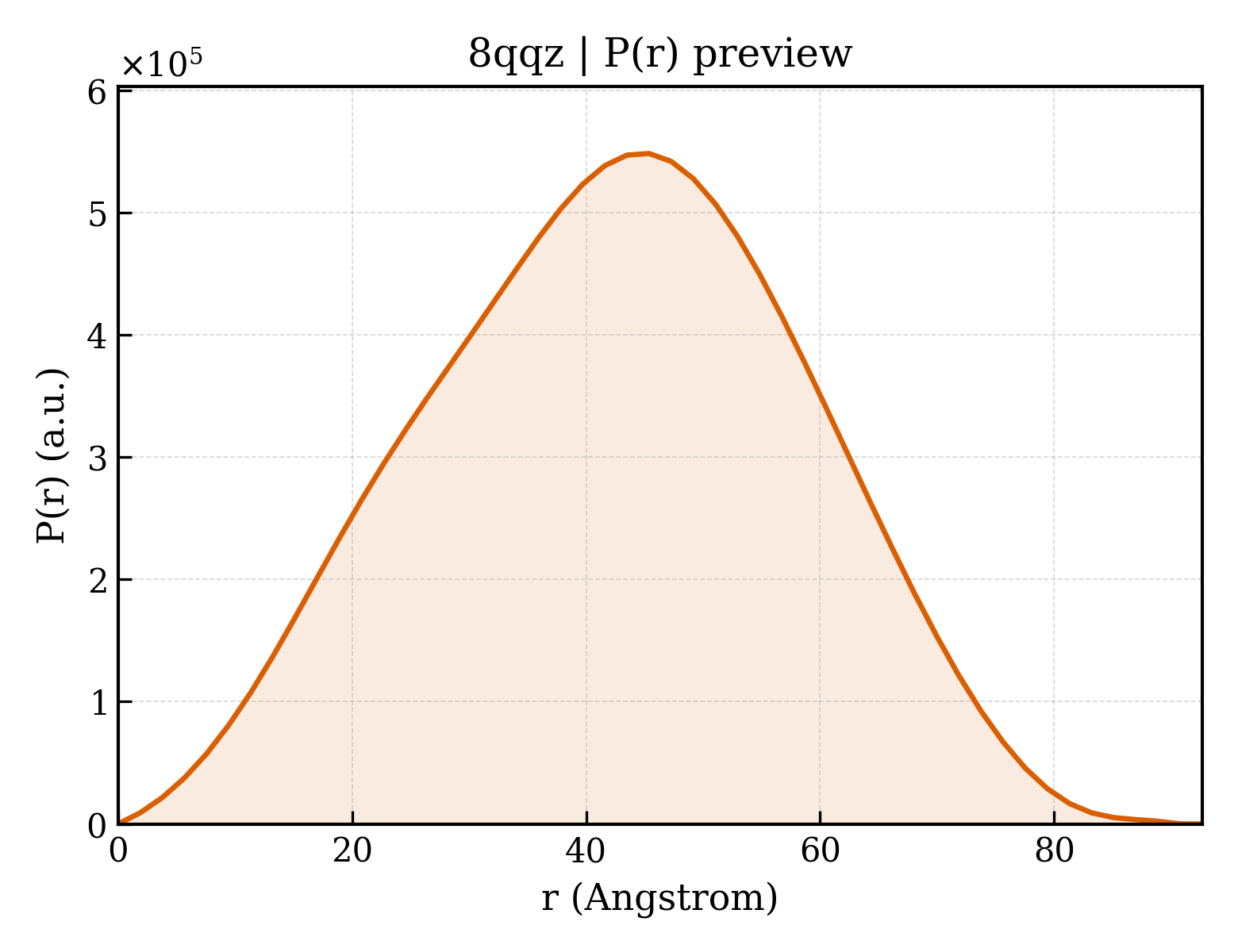 P(r) distribution for 8qqz