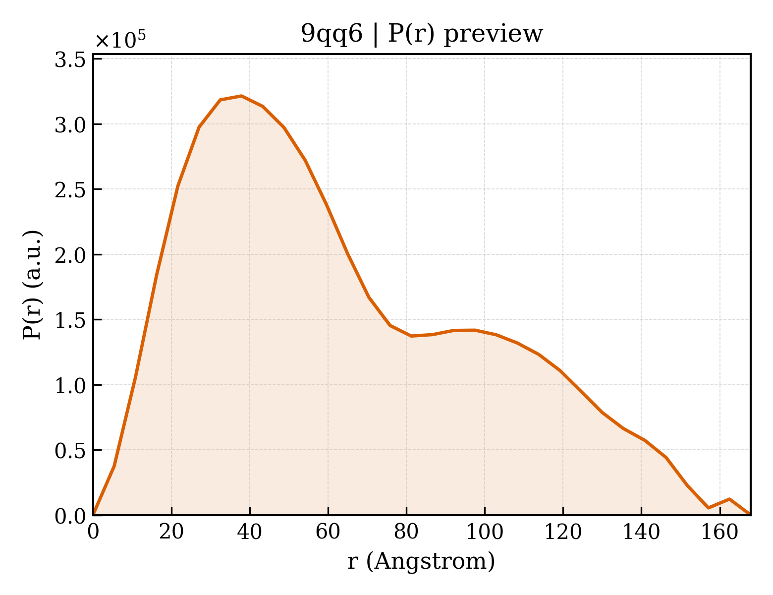 P(r) distribution for 9qq6
