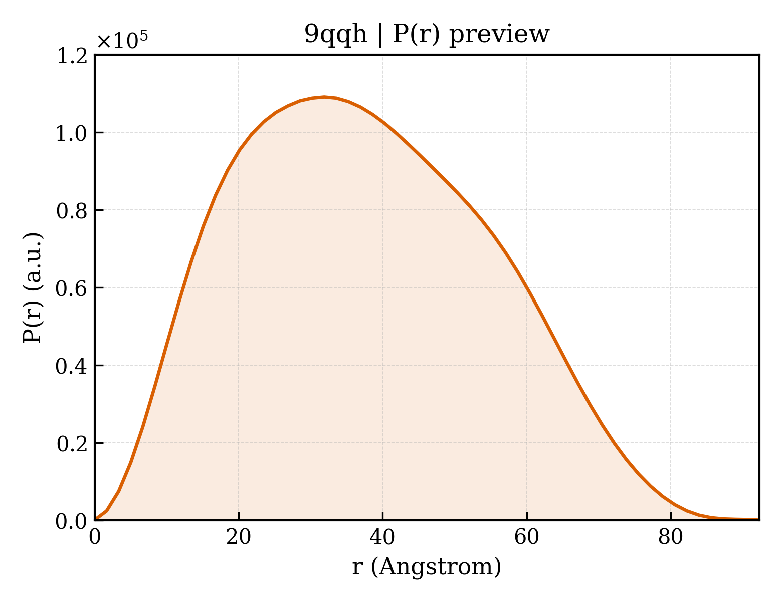 P(r) distribution for 9qqh