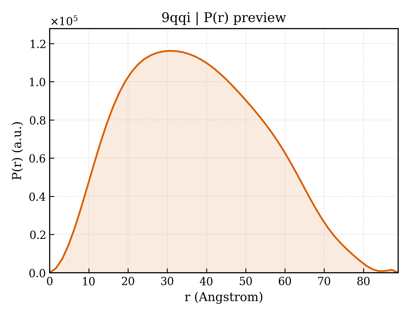 P(r) distribution for 9qqi
