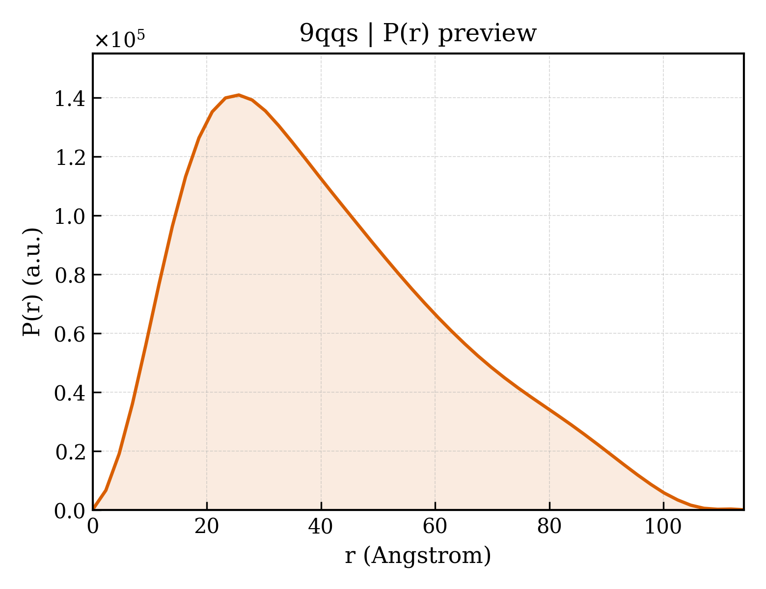 P(r) distribution for 9qqs