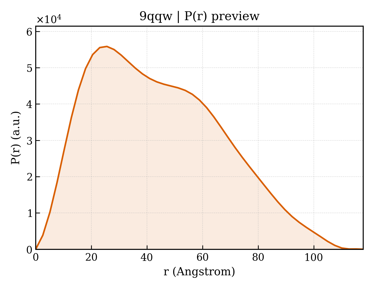 P(r) distribution for 9qqw