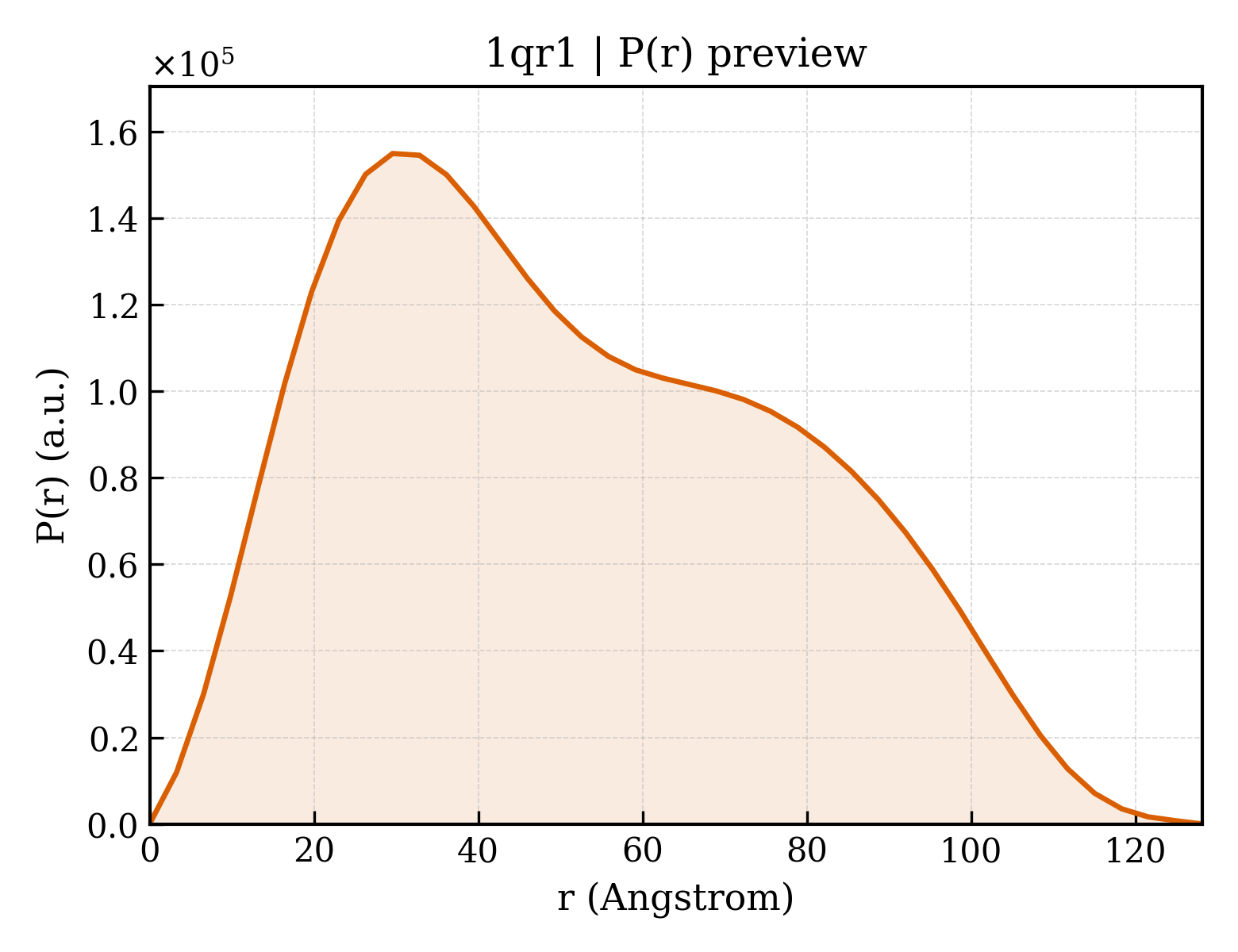 P(r) distribution for 1qr1