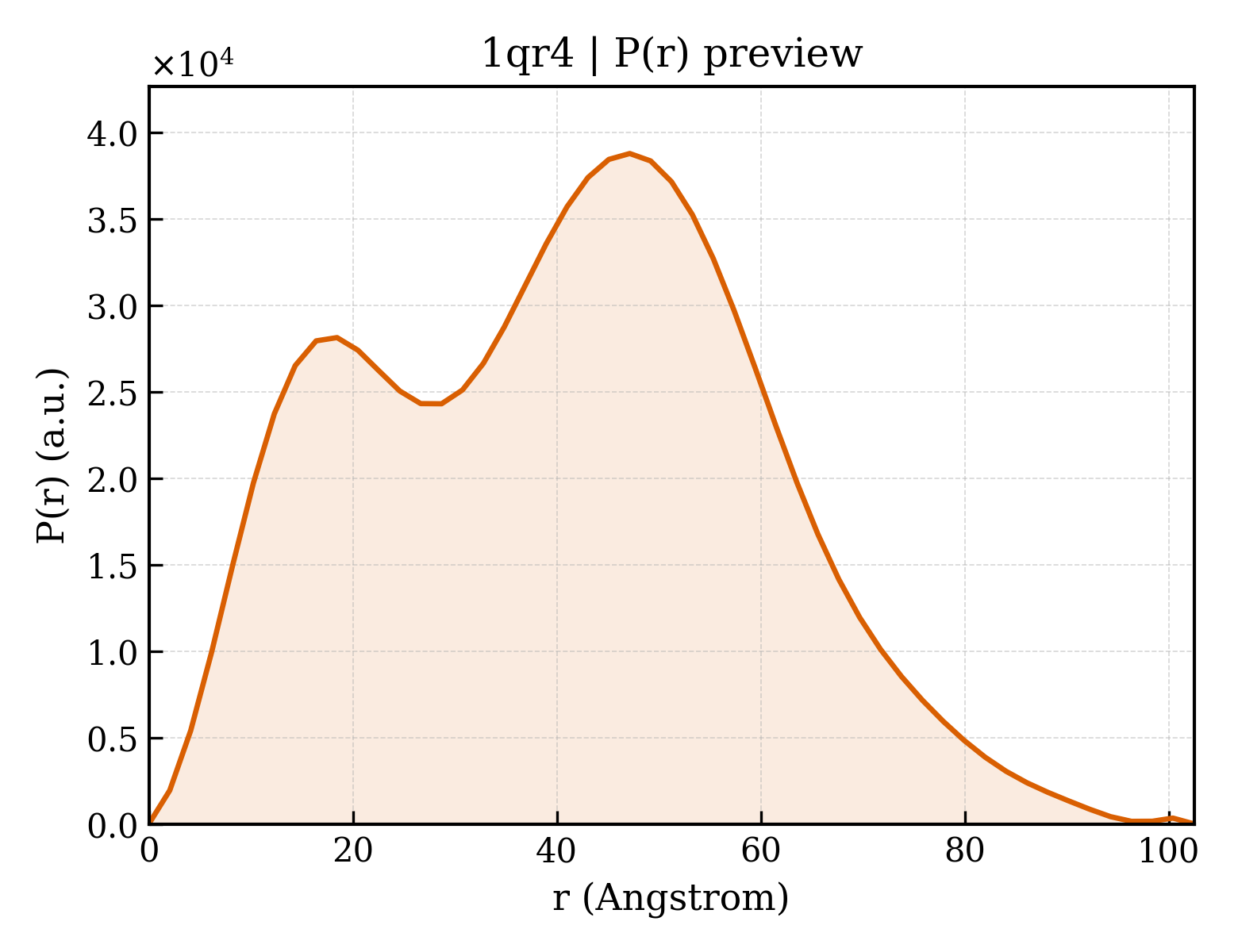 P(r) distribution for 1qr4
