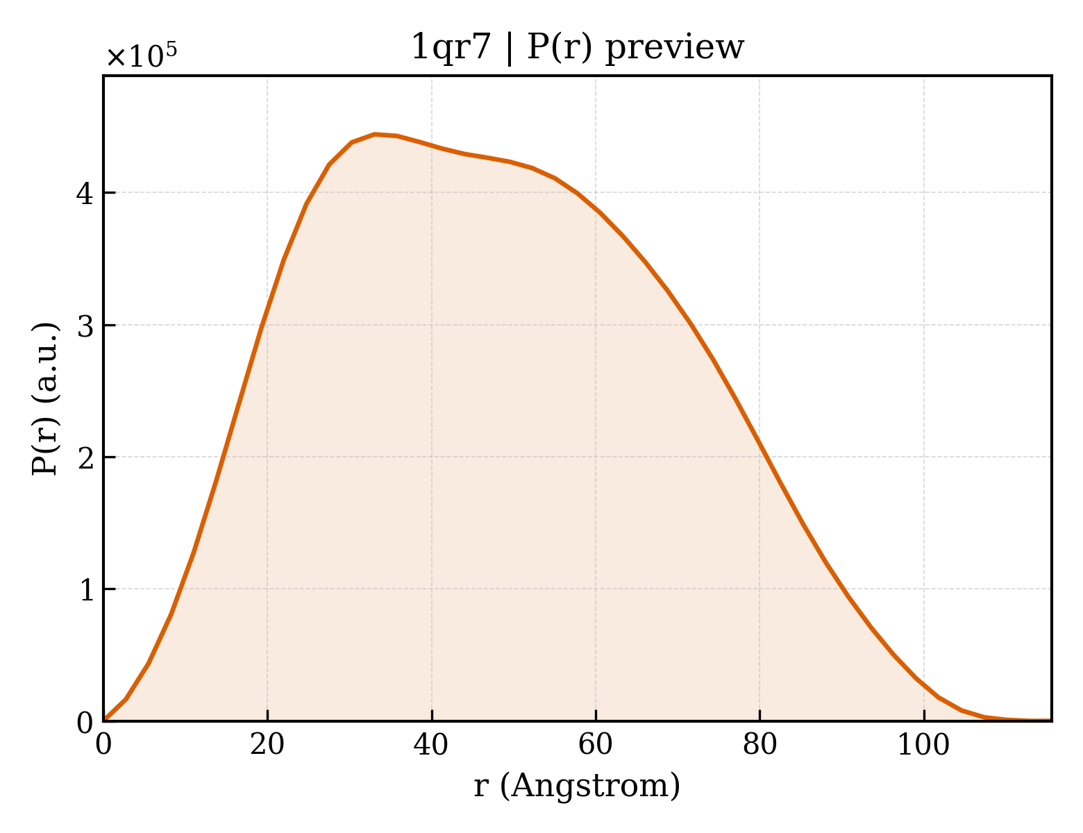 P(r) distribution for 1qr7
