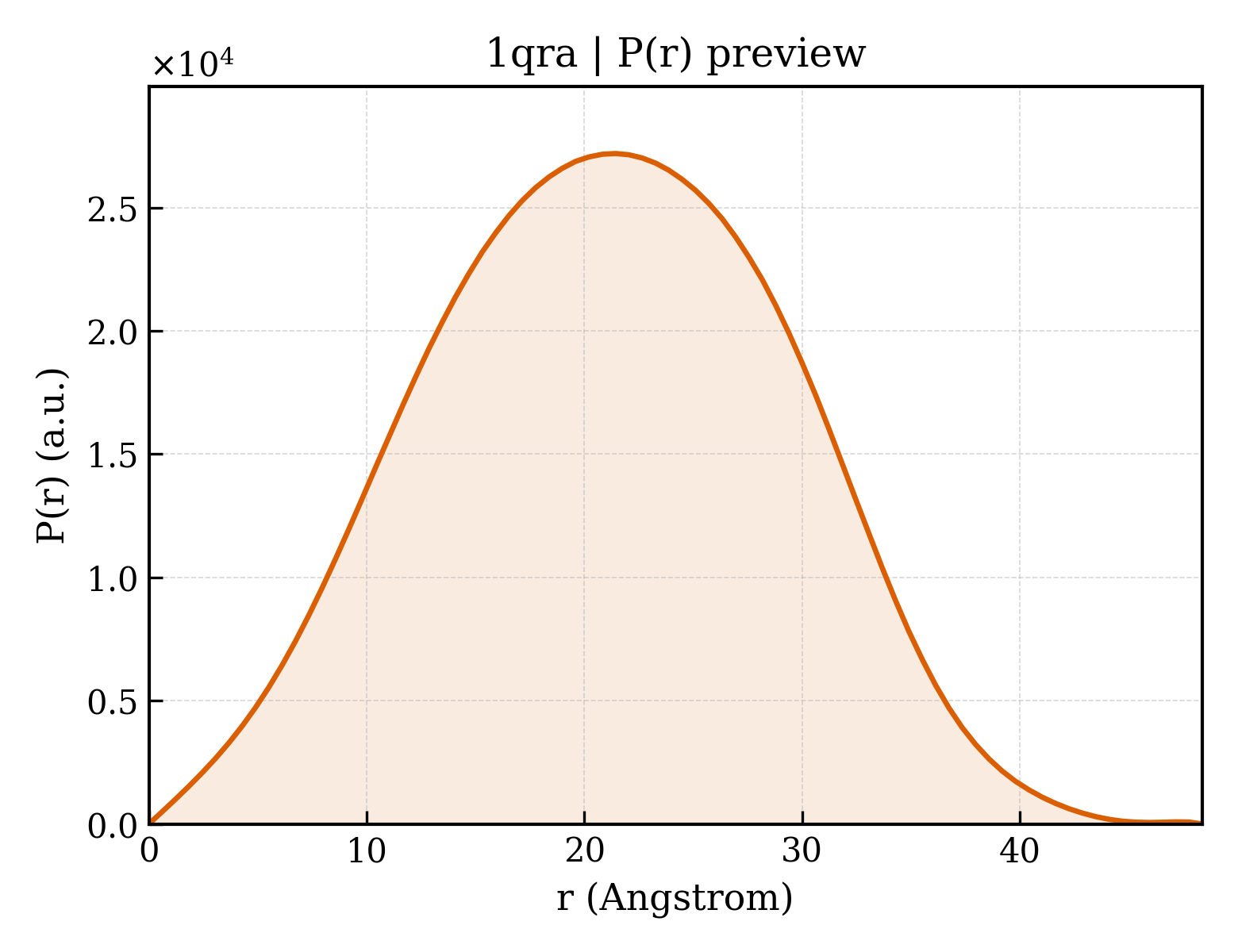 P(r) distribution for 1qra