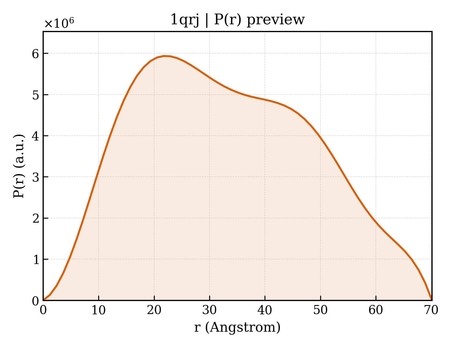 P(r) distribution for 1qrj