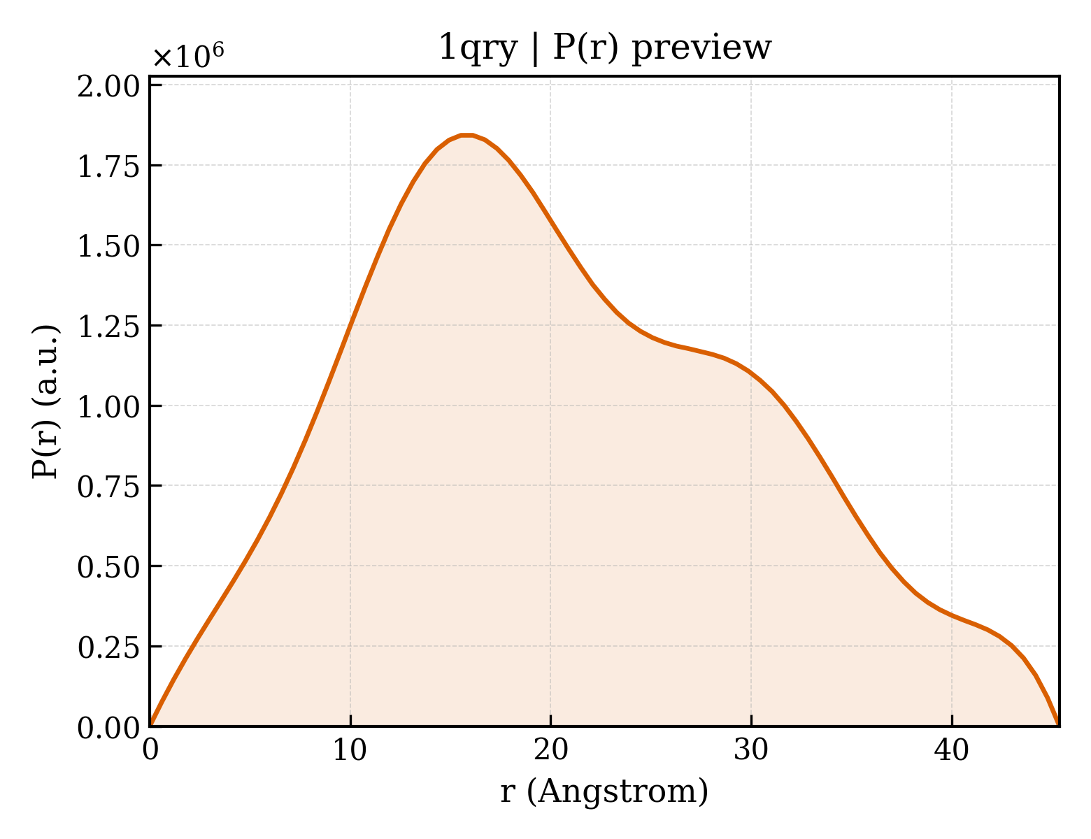 P(r) distribution for 1qry