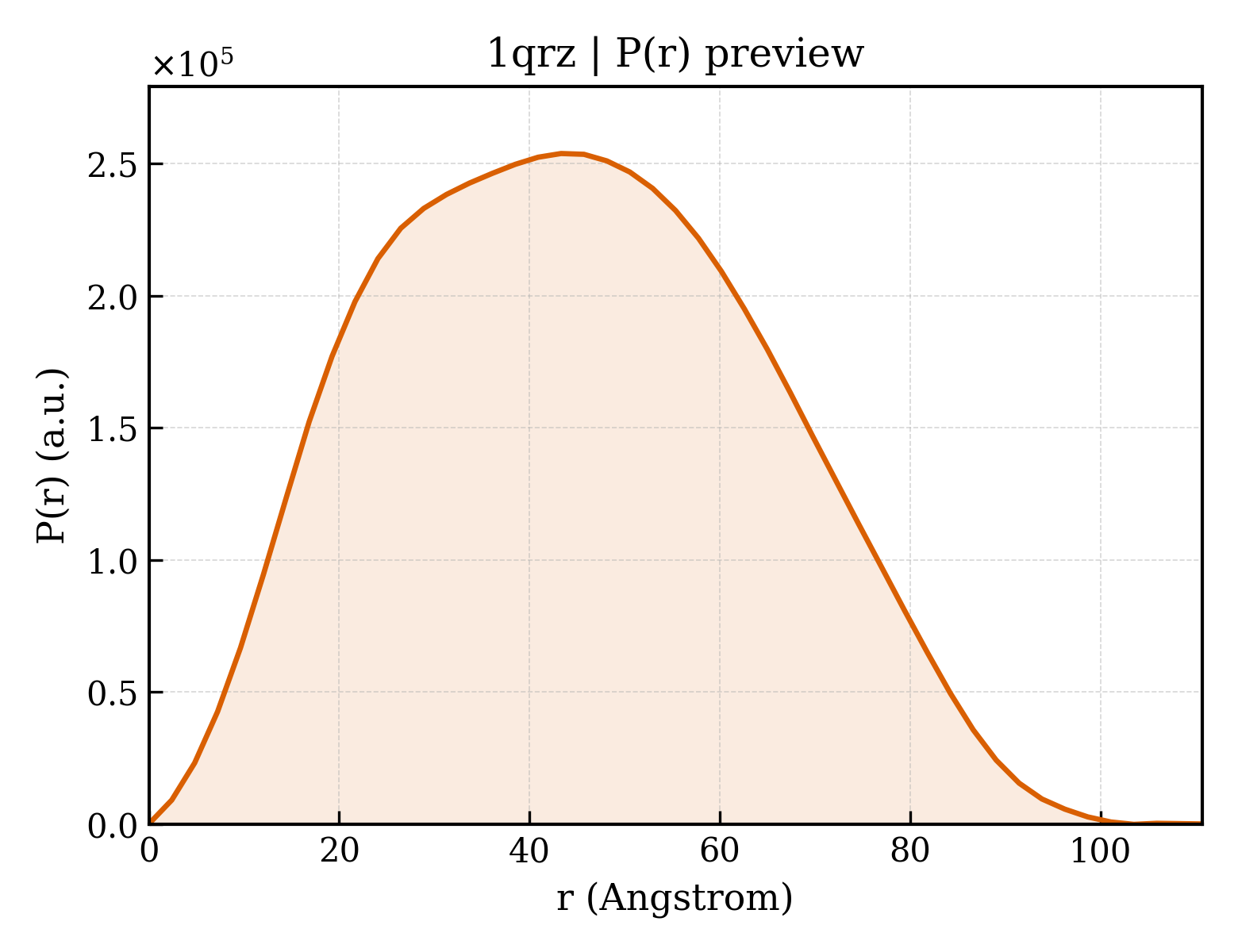 P(r) distribution for 1qrz