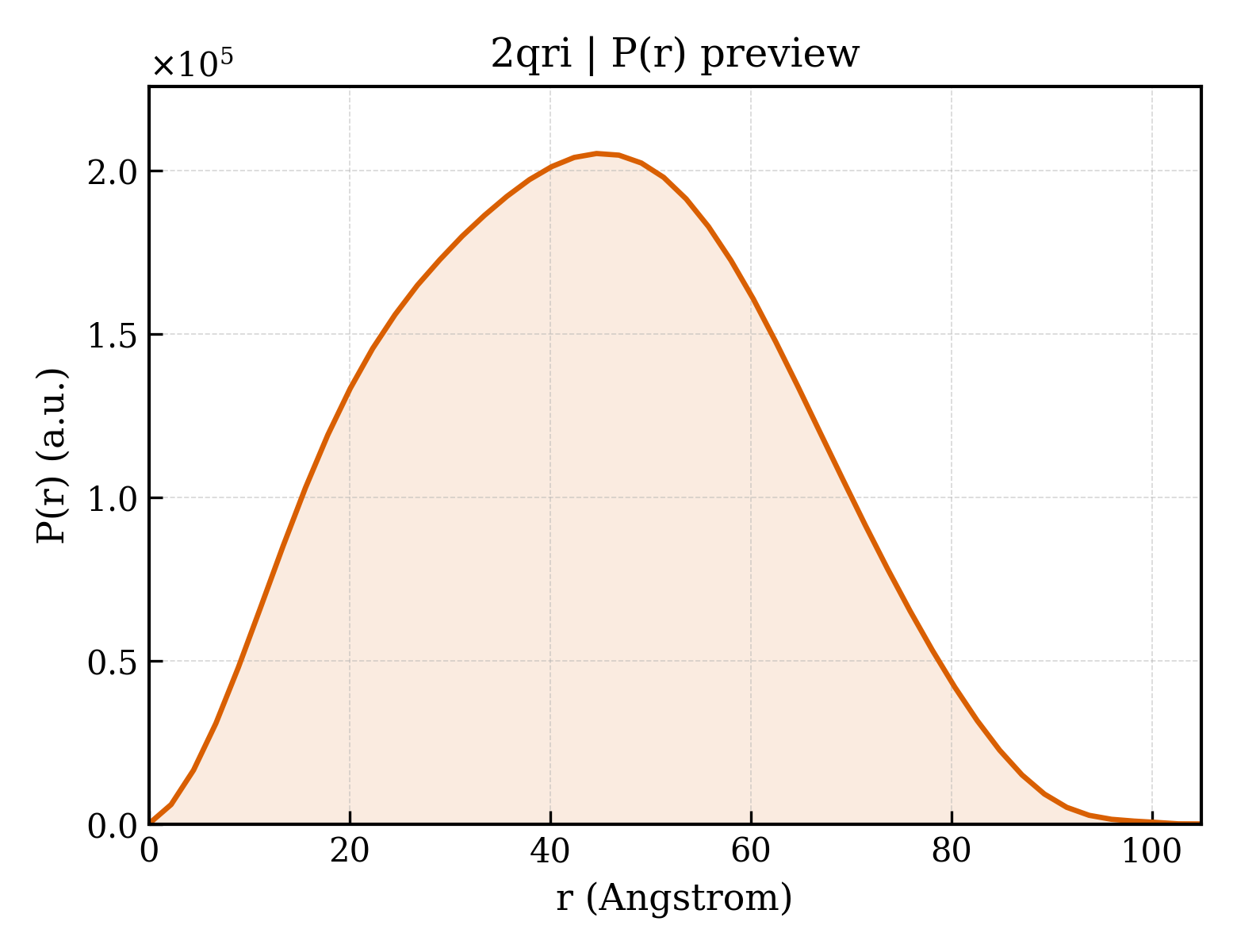P(r) distribution for 2qri