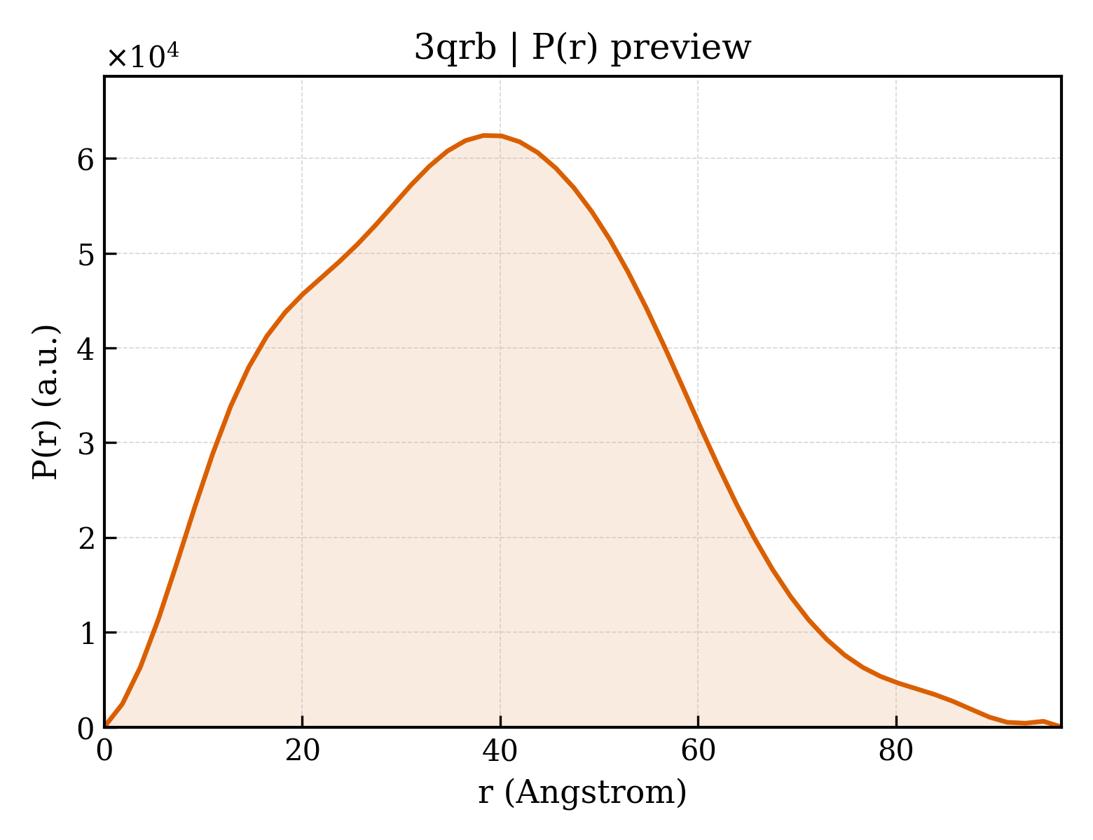 P(r) distribution for 3qrb