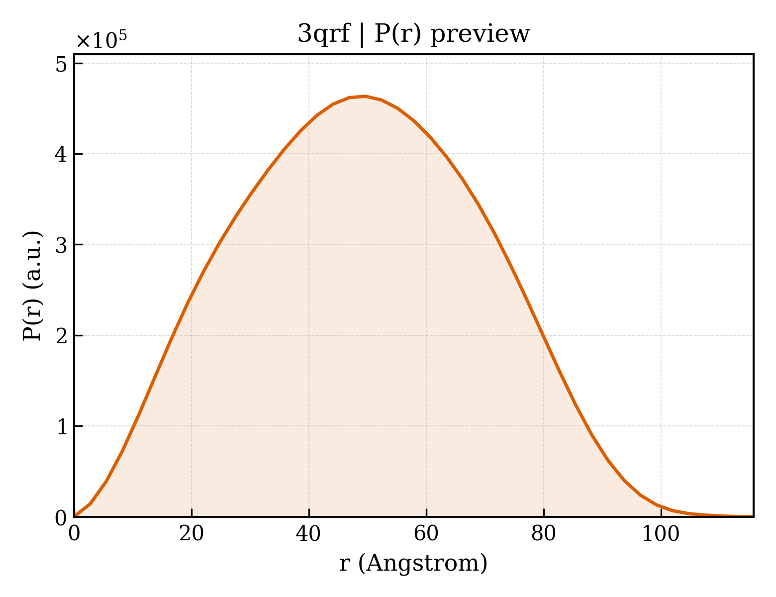 P(r) distribution for 3qrf