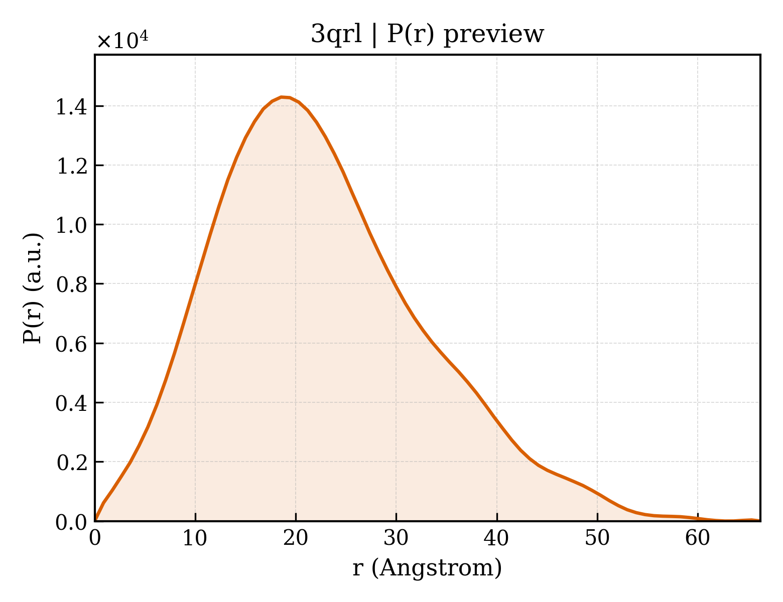 P(r) distribution for 3qrl