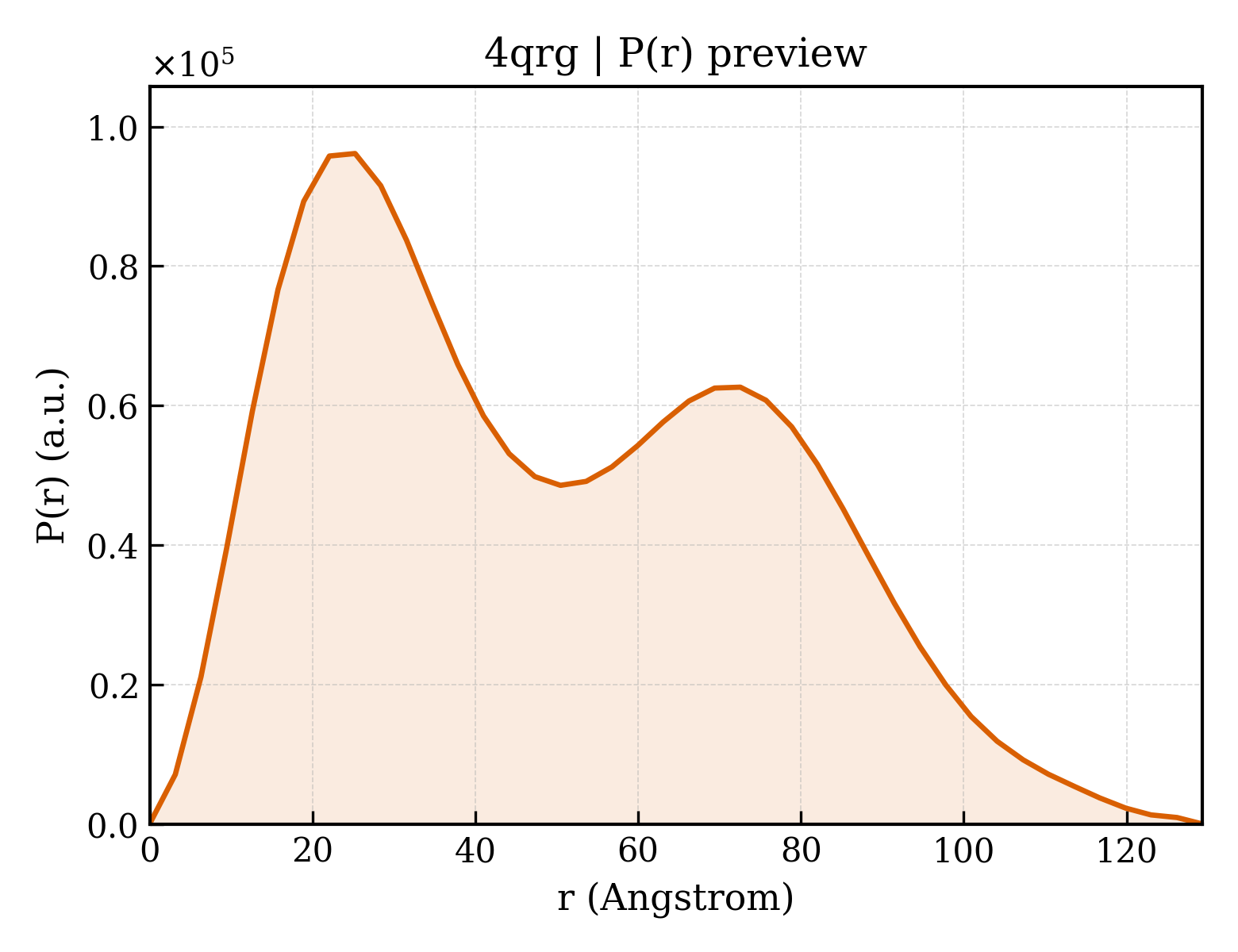 P(r) distribution for 4qrg