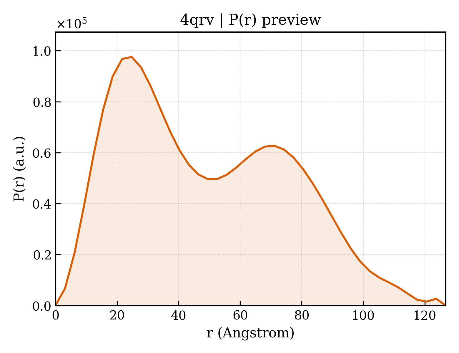 P(r) distribution for 4qrv