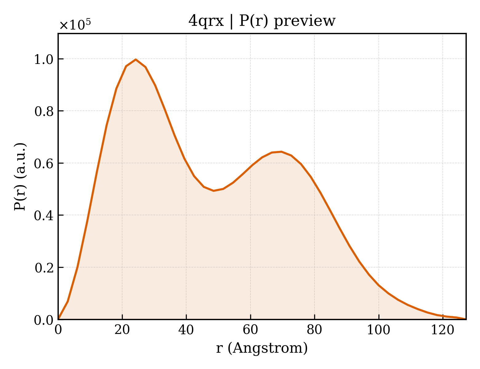 P(r) distribution for 4qrx