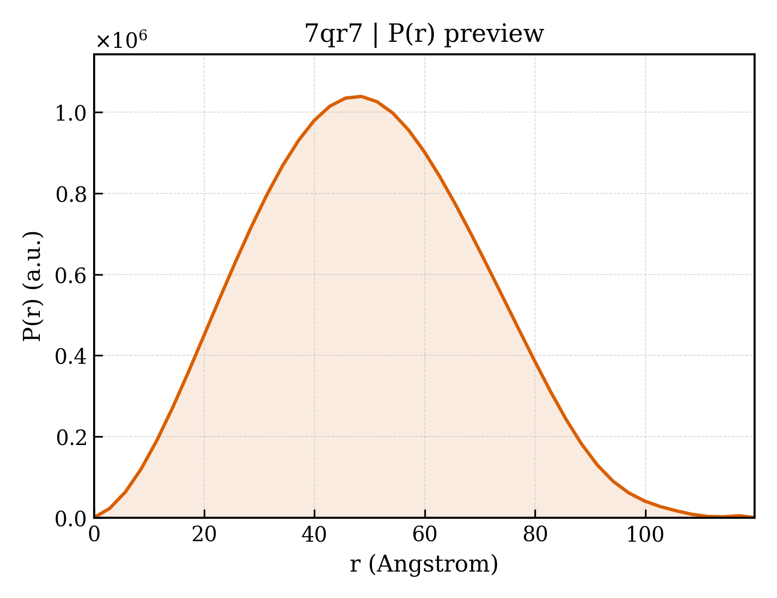 P(r) distribution for 7qr7