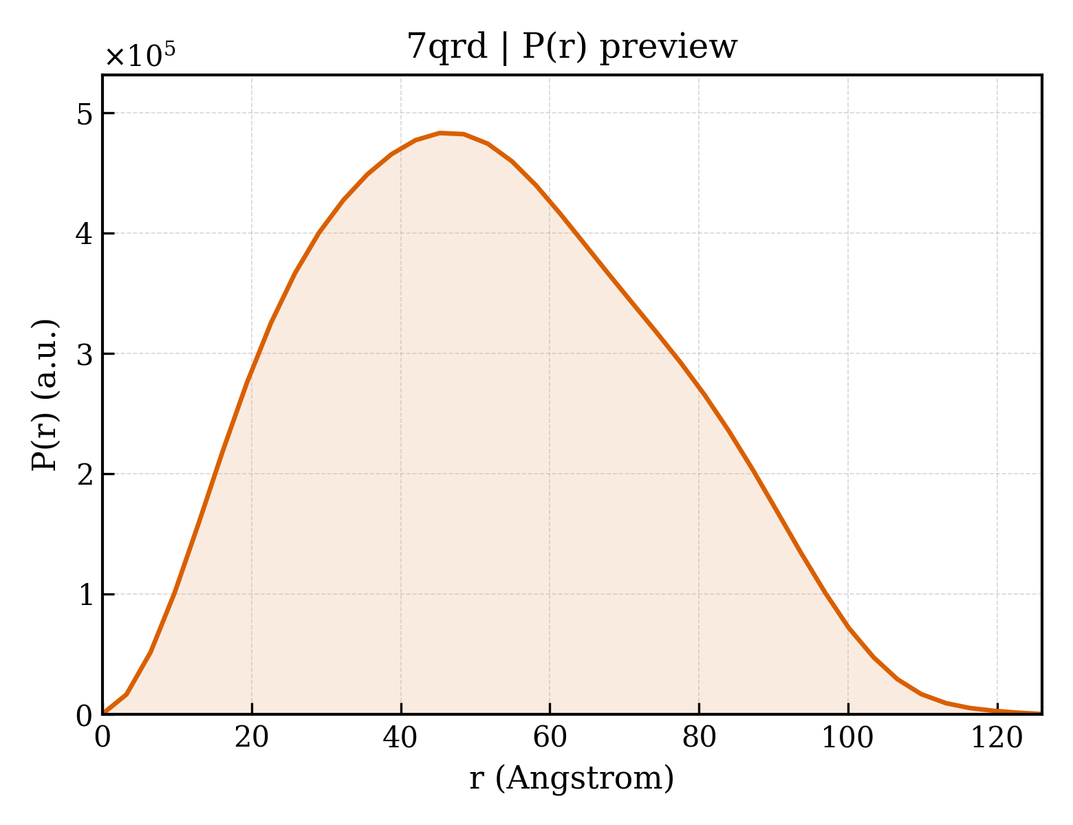 P(r) distribution for 7qrd