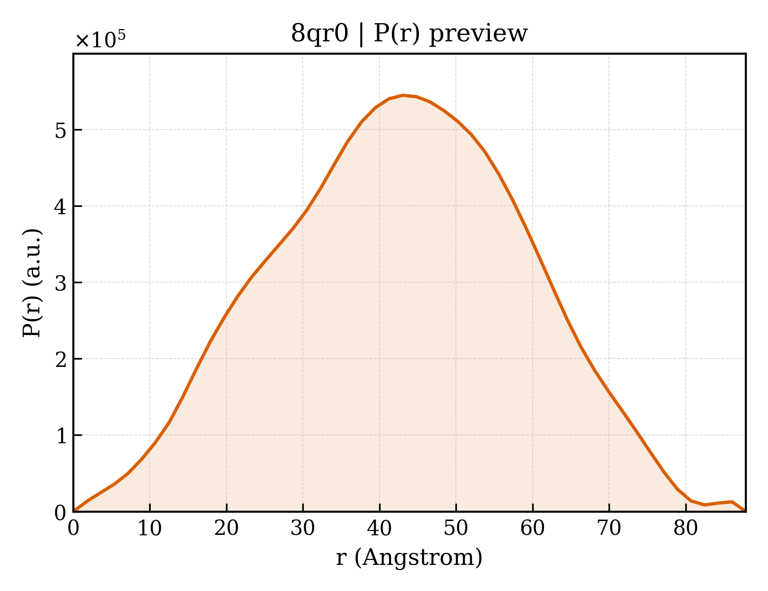 P(r) distribution for 8qr0