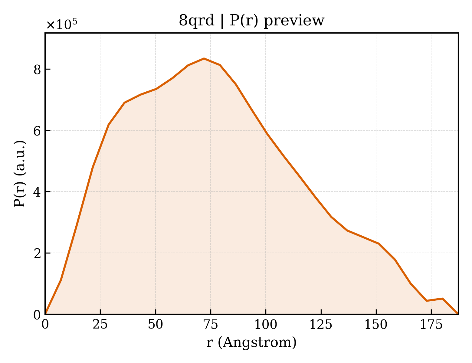 P(r) distribution for 8qrd