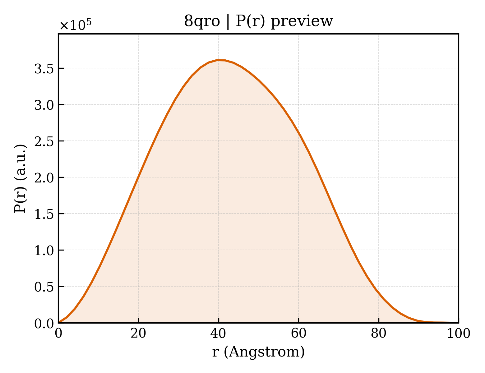 P(r) distribution for 8qro